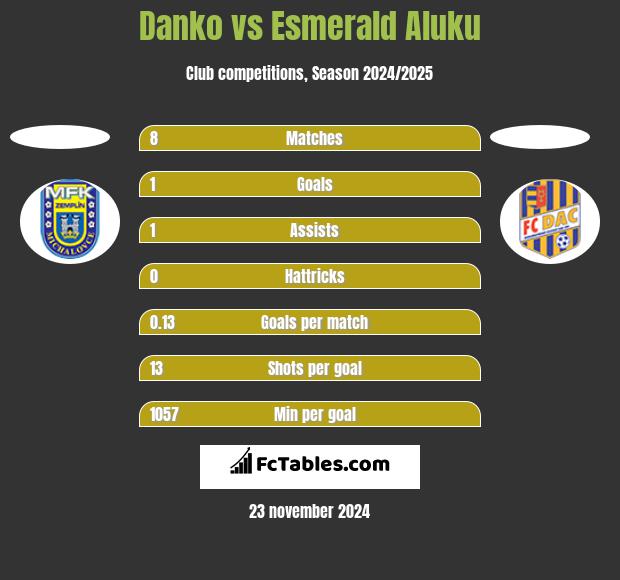 Danko vs Esmerald Aluku h2h player stats