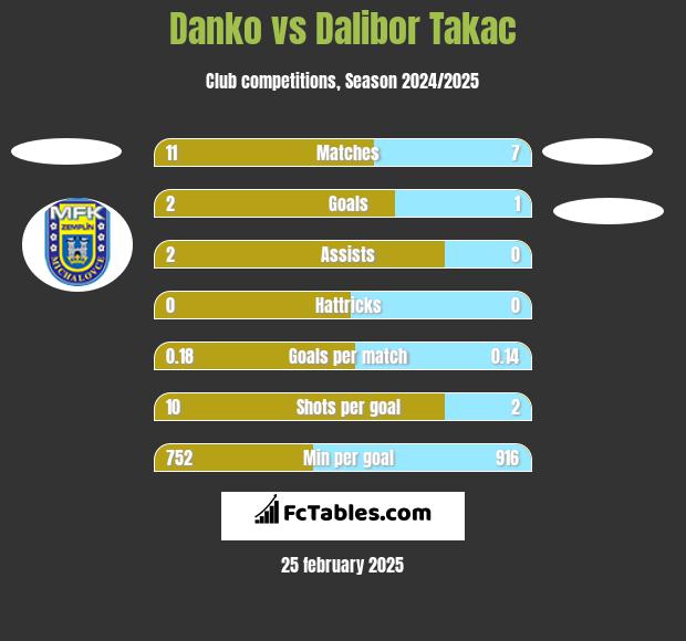 Danko vs Dalibor Takac h2h player stats