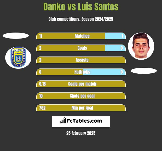 Danko vs Luis Santos h2h player stats