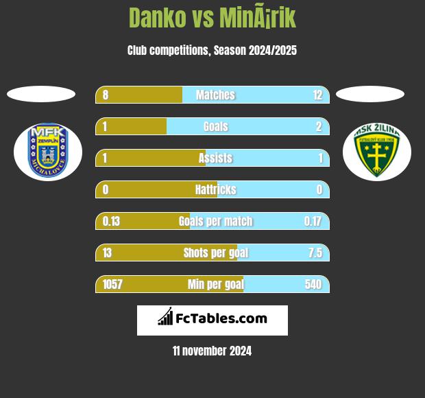 Danko vs MinÃ¡rik h2h player stats