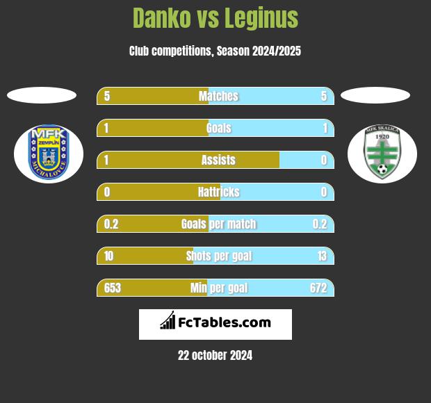 Danko vs Leginus h2h player stats