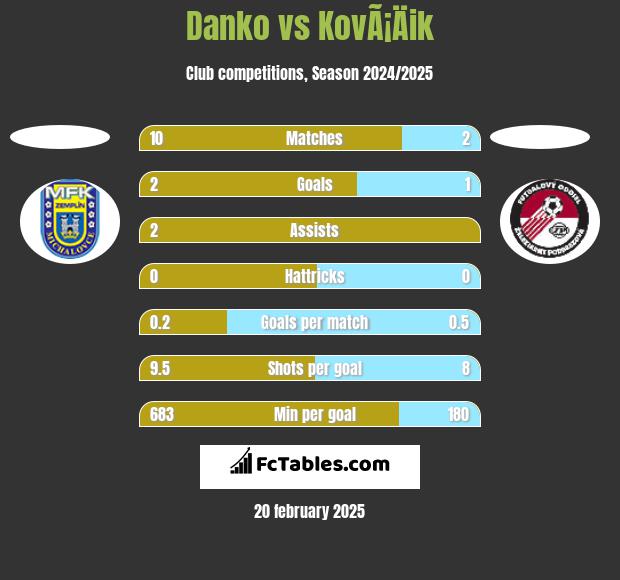 Danko vs KovÃ¡Äik h2h player stats