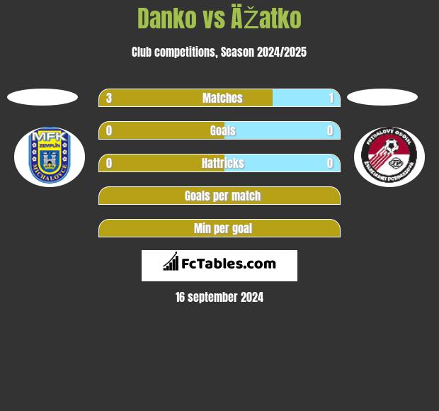 Danko vs ÄŽatko h2h player stats