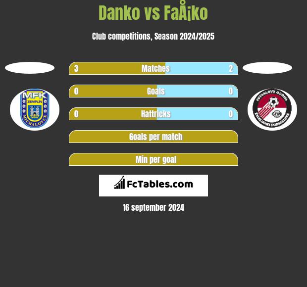 Danko vs FaÅ¡ko h2h player stats