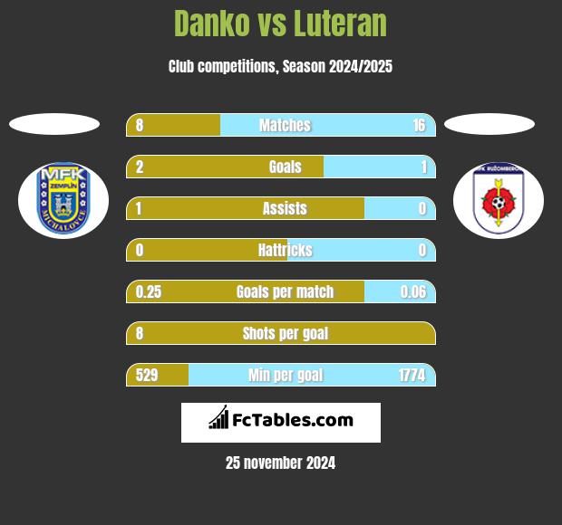 Danko vs Luteran h2h player stats