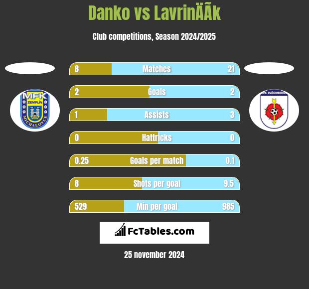 Danko vs LavrinÄÃ­k h2h player stats