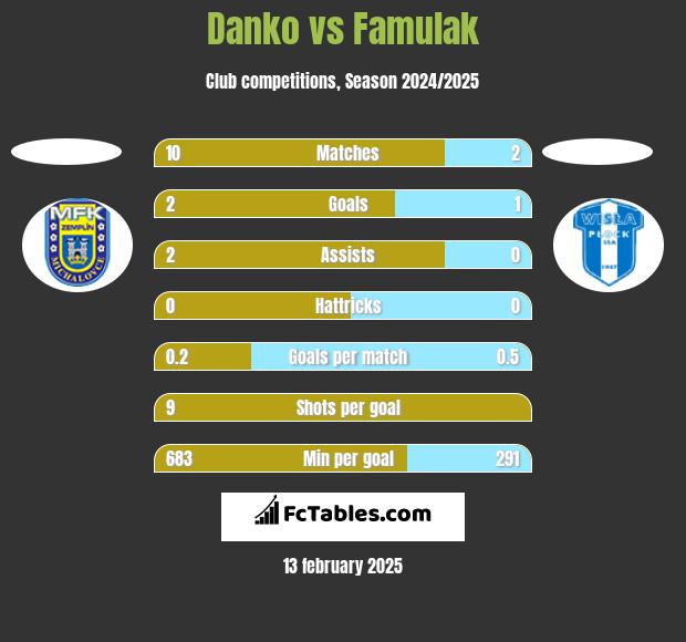 Danko vs Famulak h2h player stats