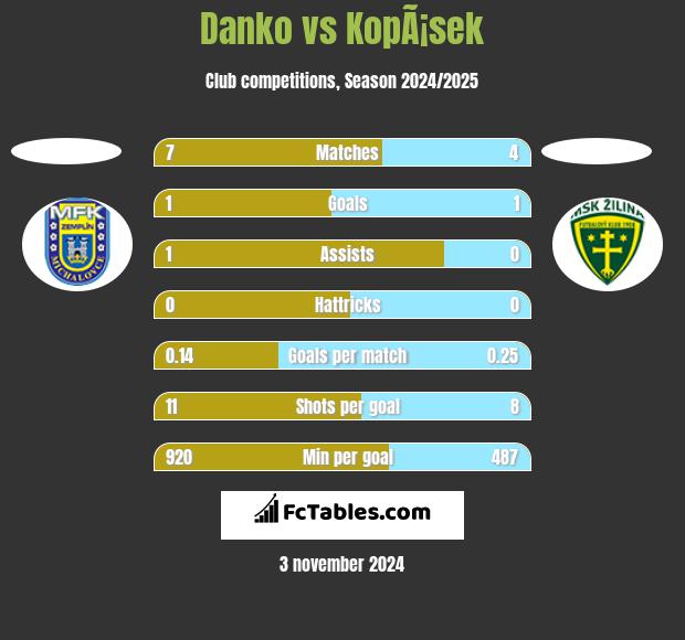 Danko vs KopÃ¡sek h2h player stats