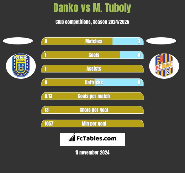 Danko vs M. Tuboly h2h player stats