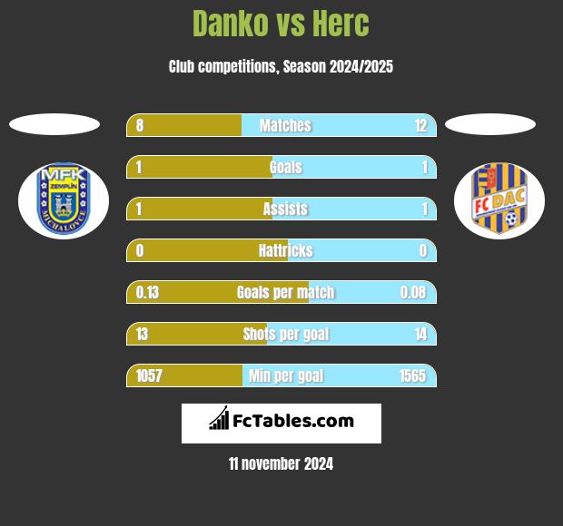 Danko vs Herc h2h player stats