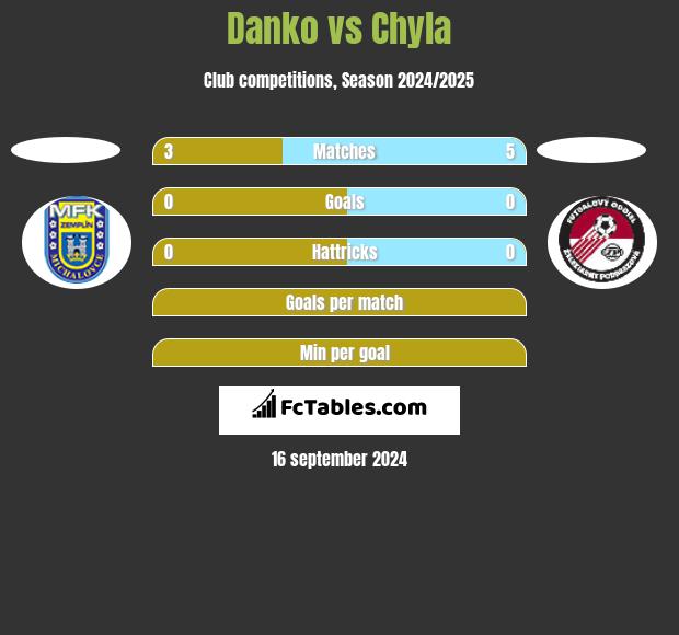 Danko vs Chyla h2h player stats