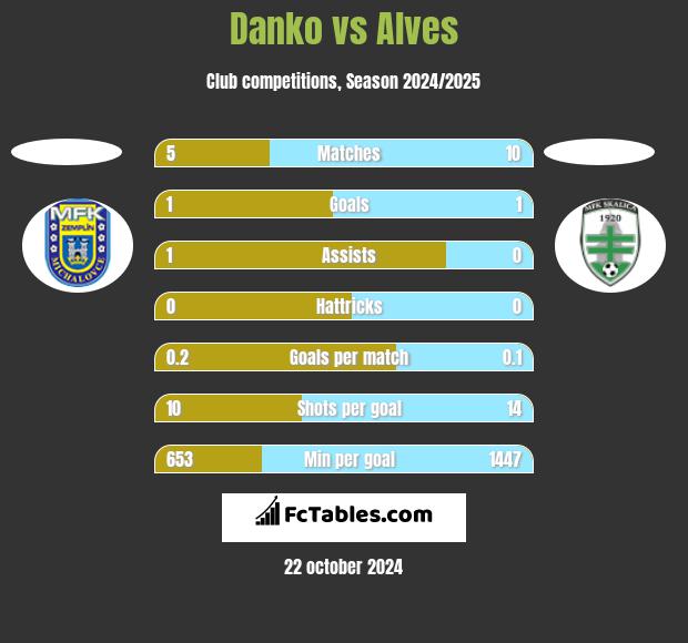 Danko vs Alves h2h player stats