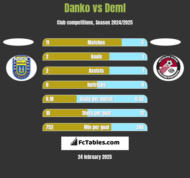 Danko vs Deml h2h player stats