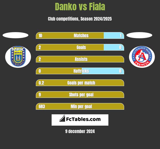 Danko vs Fiala h2h player stats