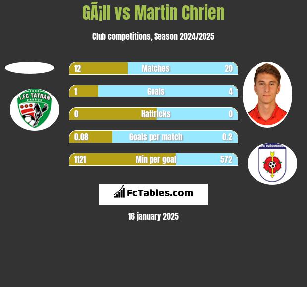 GÃ¡ll vs Martin Chrien h2h player stats