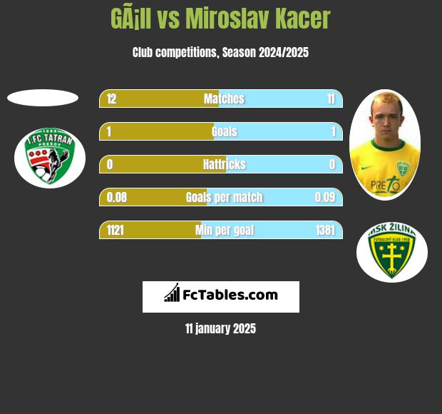 GÃ¡ll vs Miroslav Kacer h2h player stats