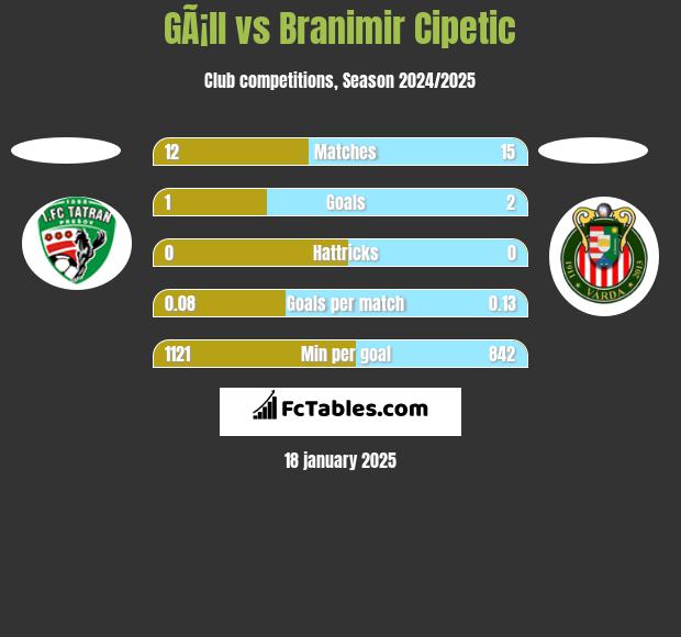 GÃ¡ll vs Branimir Cipetic h2h player stats