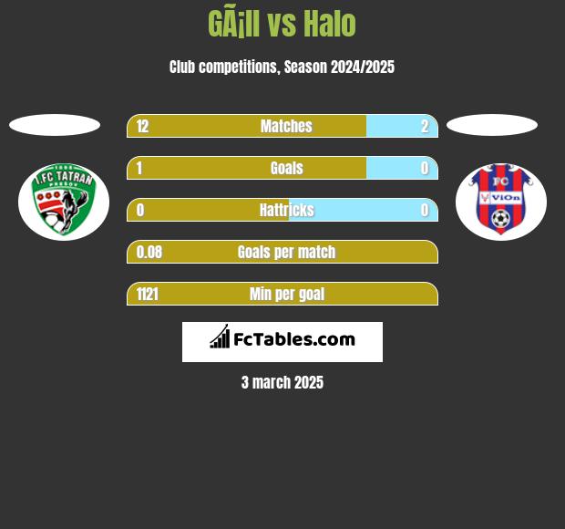 GÃ¡ll vs Halo h2h player stats