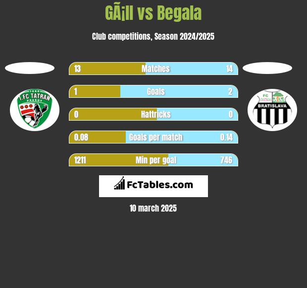 GÃ¡ll vs Begala h2h player stats