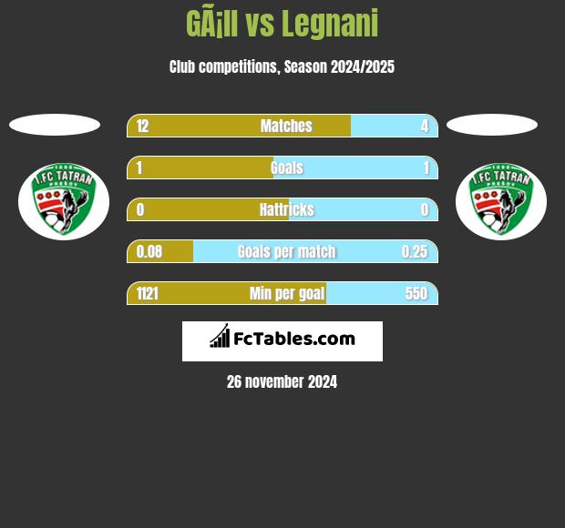 GÃ¡ll vs Legnani h2h player stats