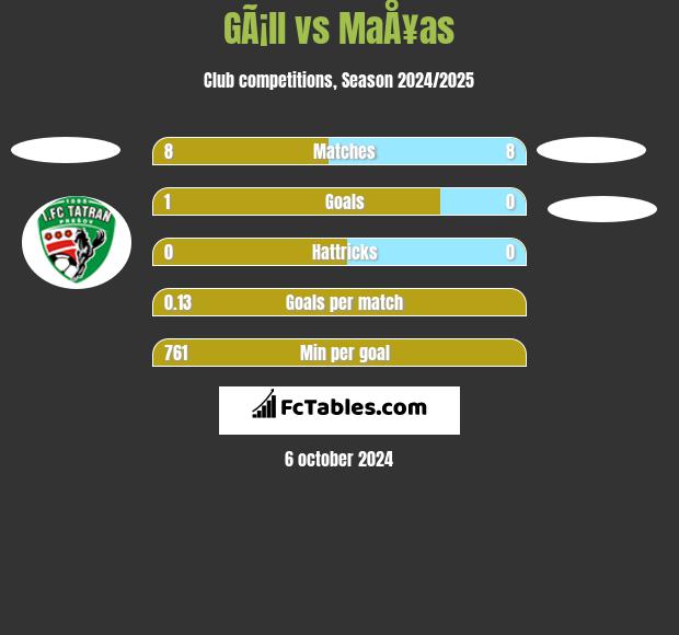 GÃ¡ll vs MaÅ¥as h2h player stats