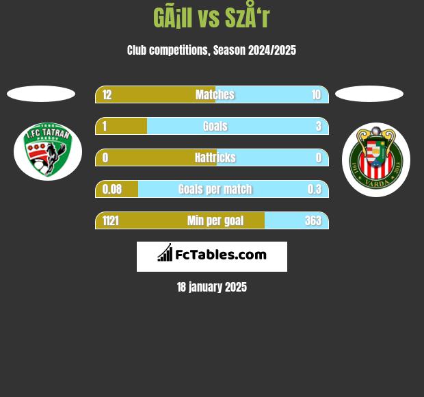 GÃ¡ll vs SzÅ‘r h2h player stats