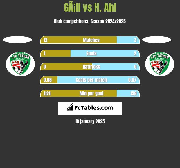 GÃ¡ll vs H. Ahl h2h player stats