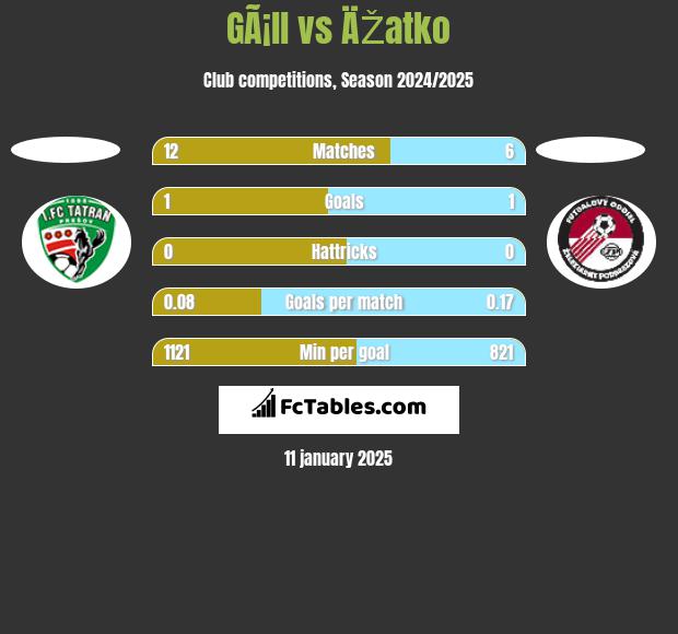 GÃ¡ll vs ÄŽatko h2h player stats