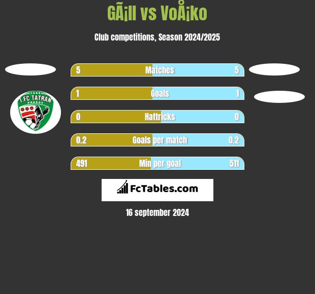 GÃ¡ll vs VoÅ¡ko h2h player stats