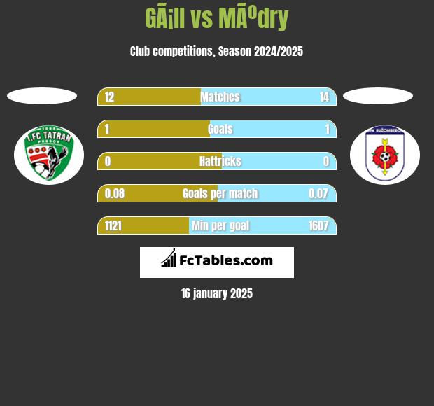 GÃ¡ll vs MÃºdry h2h player stats