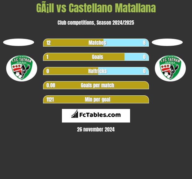 GÃ¡ll vs Castellano Matallana h2h player stats