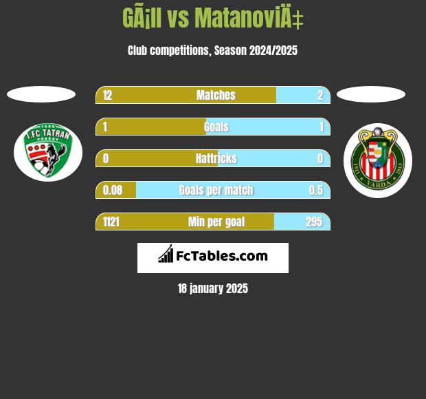 GÃ¡ll vs MatanoviÄ‡ h2h player stats