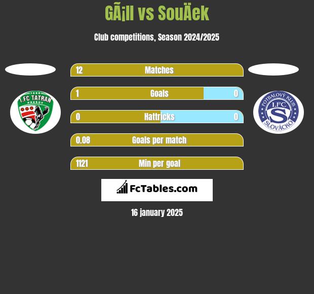 GÃ¡ll vs SouÄek h2h player stats