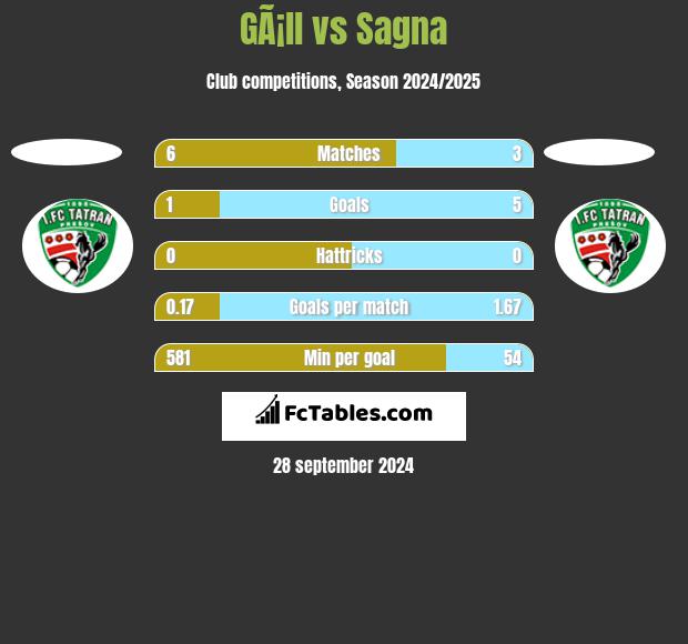 GÃ¡ll vs Sagna h2h player stats