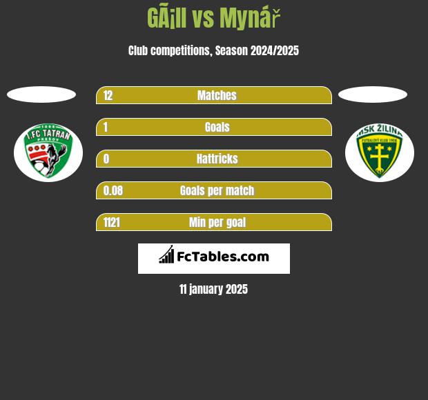 GÃ¡ll vs Mynář h2h player stats