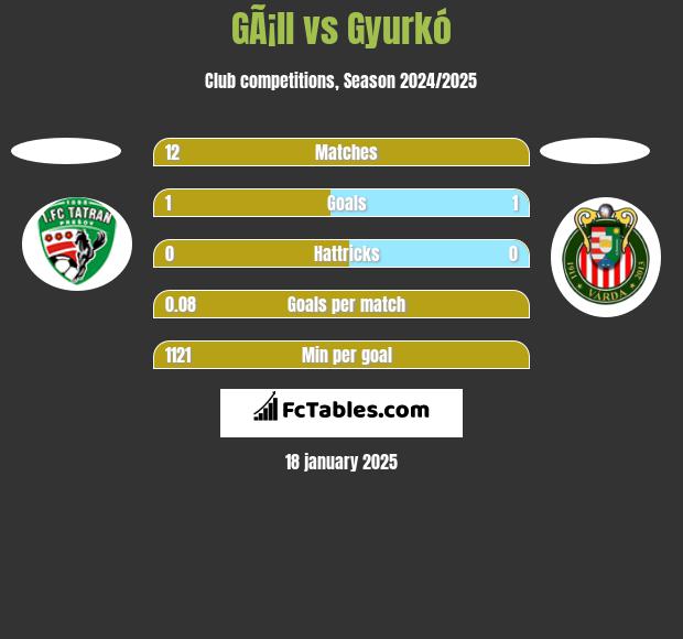 GÃ¡ll vs Gyurkó h2h player stats