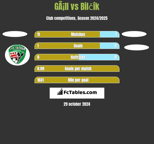 GÃ¡ll vs Bilčík h2h player stats