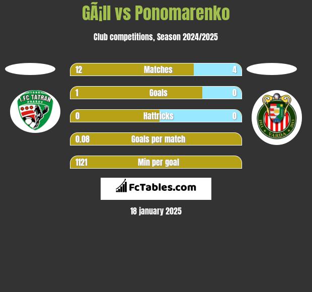 GÃ¡ll vs Ponomarenko h2h player stats