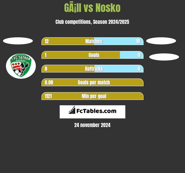 GÃ¡ll vs Nosko h2h player stats