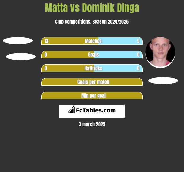 Matta vs Dominik Dinga h2h player stats