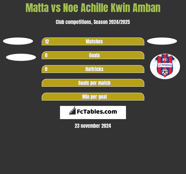 Matta vs Noe Achille Kwin Amban h2h player stats