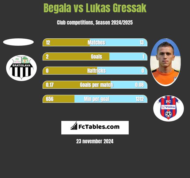 Begala vs Lukas Gressak h2h player stats