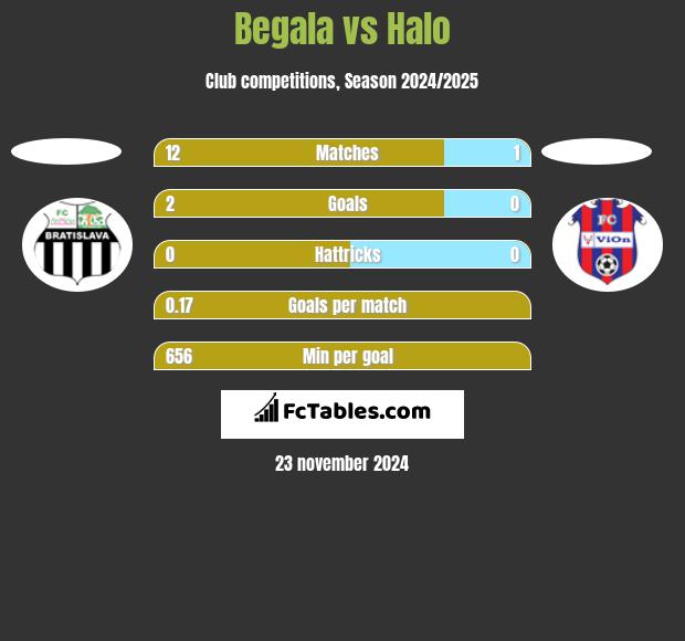 Begala vs Halo h2h player stats