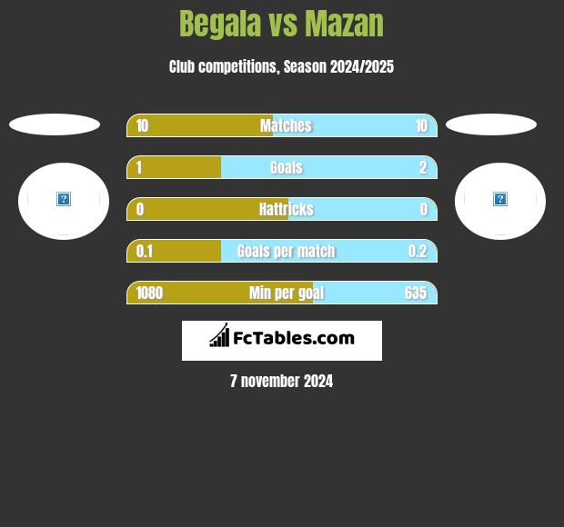 Begala vs Mazan h2h player stats