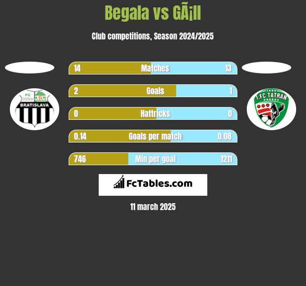 Begala vs GÃ¡ll h2h player stats