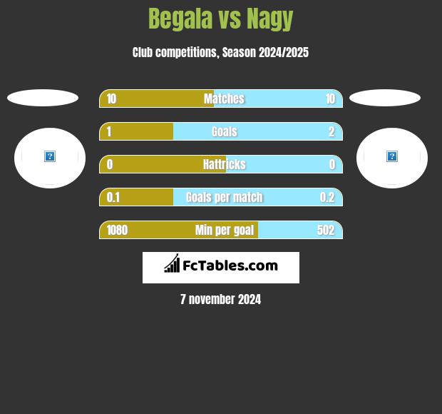 Begala vs Nagy h2h player stats