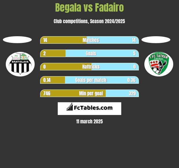 Begala vs Fadairo h2h player stats