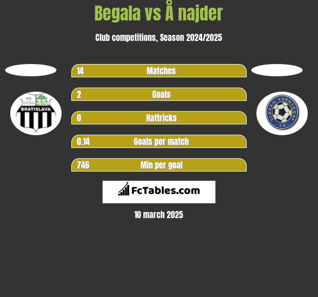 Begala vs Å najder h2h player stats