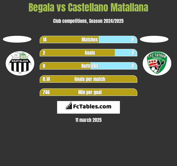 Begala vs Castellano Matallana h2h player stats