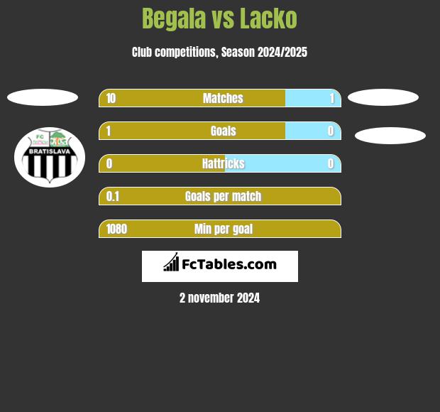 Begala vs Lacko h2h player stats